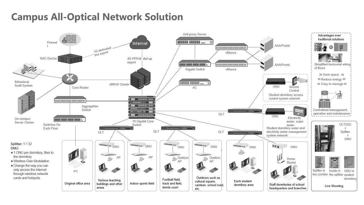 Passive Optical Network